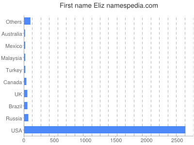 Vornamen Eliz