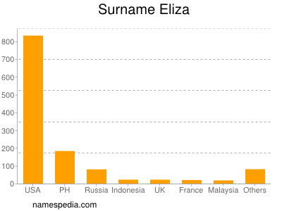 Familiennamen Eliza