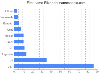 Vornamen Elizabeht