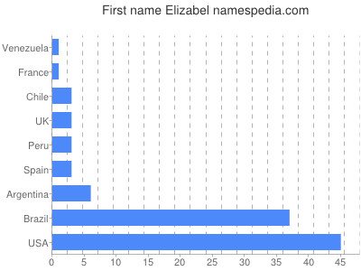 prenom Elizabel