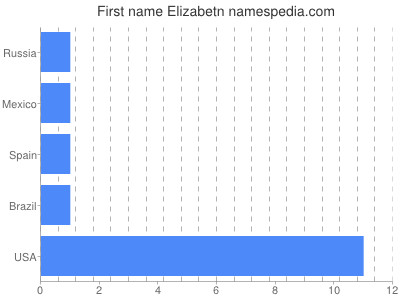 Vornamen Elizabetn