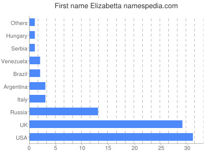 prenom Elizabetta