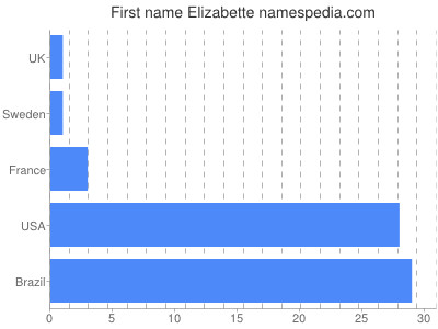 prenom Elizabette