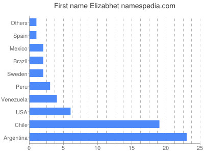Given name Elizabhet