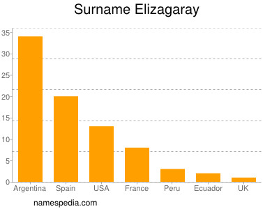 Familiennamen Elizagaray