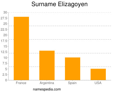 Familiennamen Elizagoyen