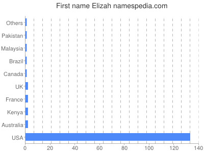 Given name Elizah
