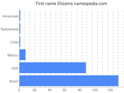 Vornamen Elizama