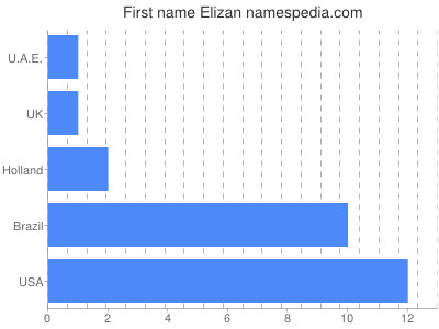 Vornamen Elizan