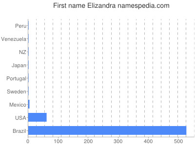 Given name Elizandra
