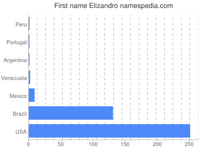 Given name Elizandro