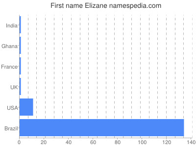 Vornamen Elizane