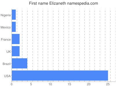 Vornamen Elizaneth