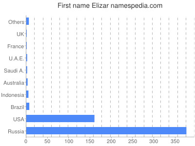 prenom Elizar