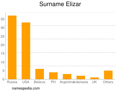 Surname Elizar