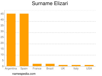 Familiennamen Elizari