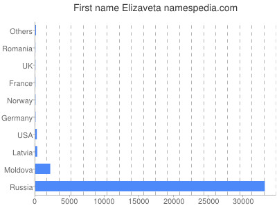 Vornamen Elizaveta