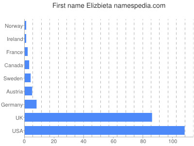 Vornamen Elizbieta