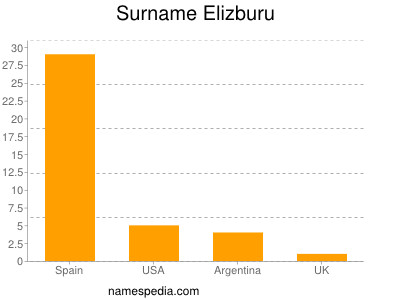 Familiennamen Elizburu