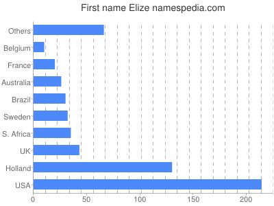 Given name Elize