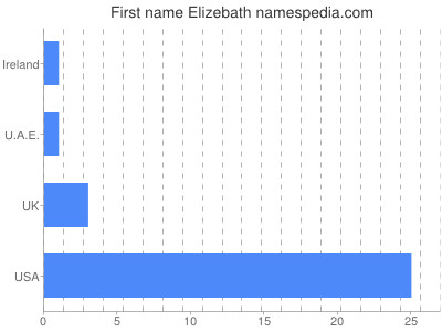 prenom Elizebath