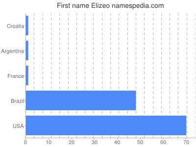 Vornamen Elizeo