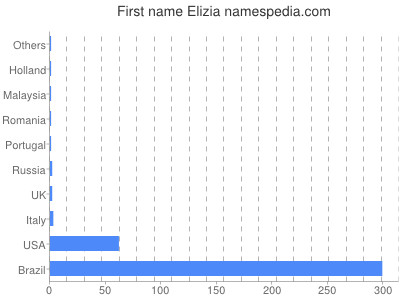 Vornamen Elizia