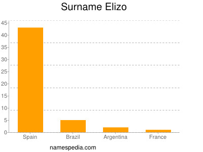 Familiennamen Elizo