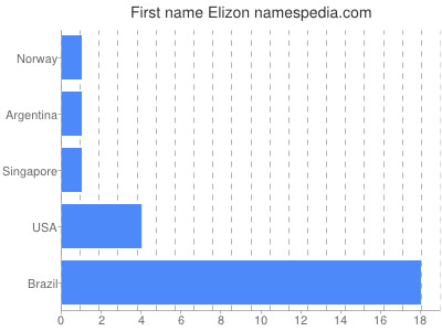 Given name Elizon