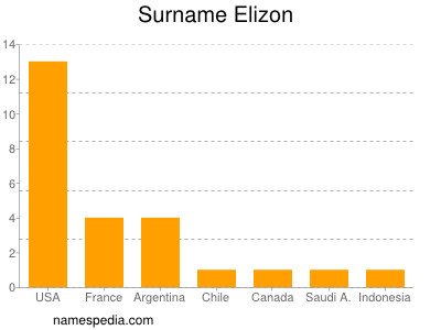 Familiennamen Elizon