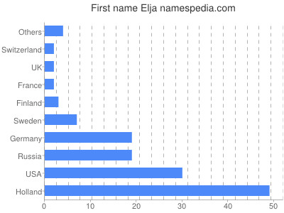 prenom Elja