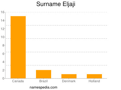 Familiennamen Eljaji