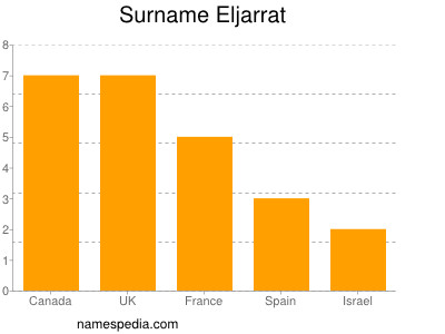 Familiennamen Eljarrat