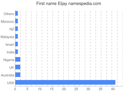 Vornamen Eljay