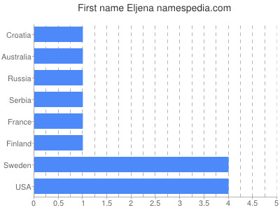 Vornamen Eljena