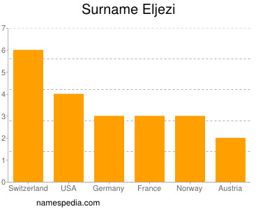 Familiennamen Eljezi