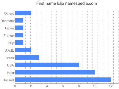 Vornamen Eljo