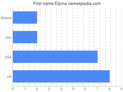 Vornamen Eljona