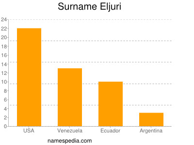 Familiennamen Eljuri