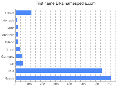 prenom Elka