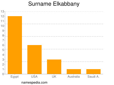 Familiennamen Elkabbany