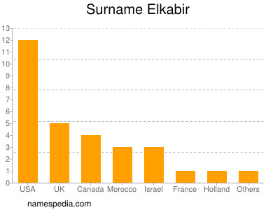 Surname Elkabir