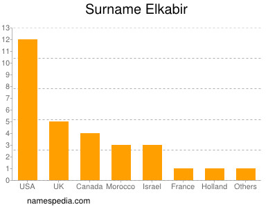 Familiennamen Elkabir