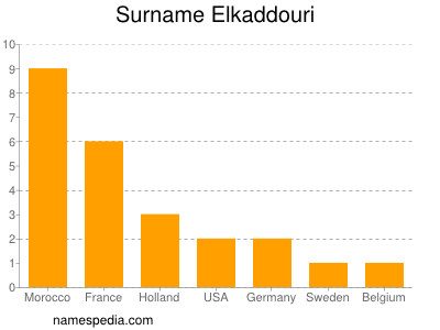 Surname Elkaddouri