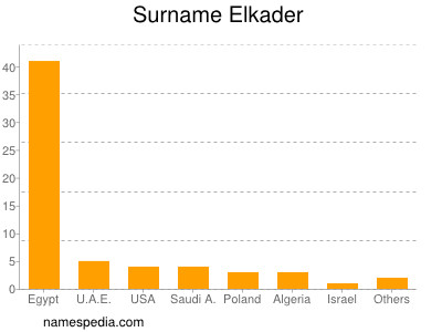 Familiennamen Elkader