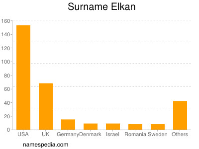 Familiennamen Elkan