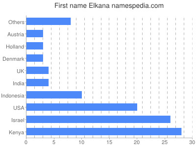Vornamen Elkana