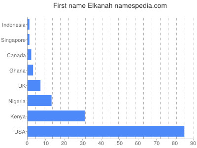 Vornamen Elkanah