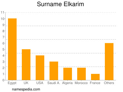 Familiennamen Elkarim