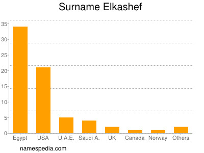 Familiennamen Elkashef